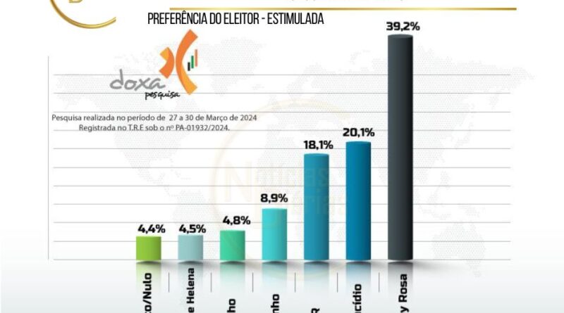 DOXA publica sua primeira pesquisa oficial registrada no T.R.E sobre a corrida eleitoral no município de PARAGOMINAS. A pesquisa mostra um cenário em que Sidney Rosa aparece em primeiro lugar nessa primeira fotografia registrada, somando 39,2% das intenções de voto. Em segundo lugar vem o atual prefeito, Dr. Lucídio, com 20,1% que vai defender seu mandato. Sidney Rosa já foi prefeito do município e disputou a eleição passada (2020), perdendo para Dr. Lucídio.