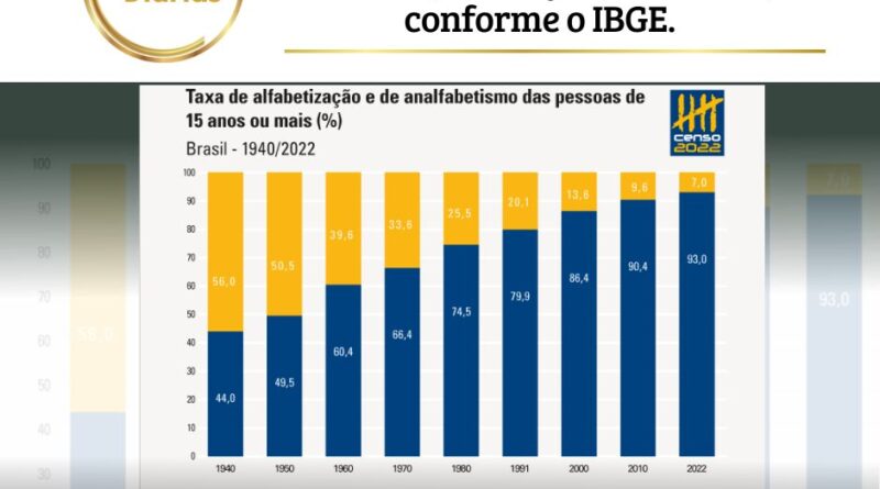 Taxa de alfabetização atinge 93% da população brasileira, conforme o IBGE.