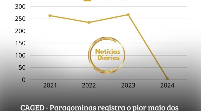 O Cadastro Geral de Empregados e Desempregados (CAGED) divulgou, no dia 27 de junho, os resultados apurados para o mês de maio de 2024, e Paragominas obteve o pior resultado dos últimos quatro anos.