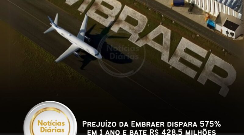 Prejuízo da Embraer dispara 575% em 1 ano e bate R$ 428,5 milhões