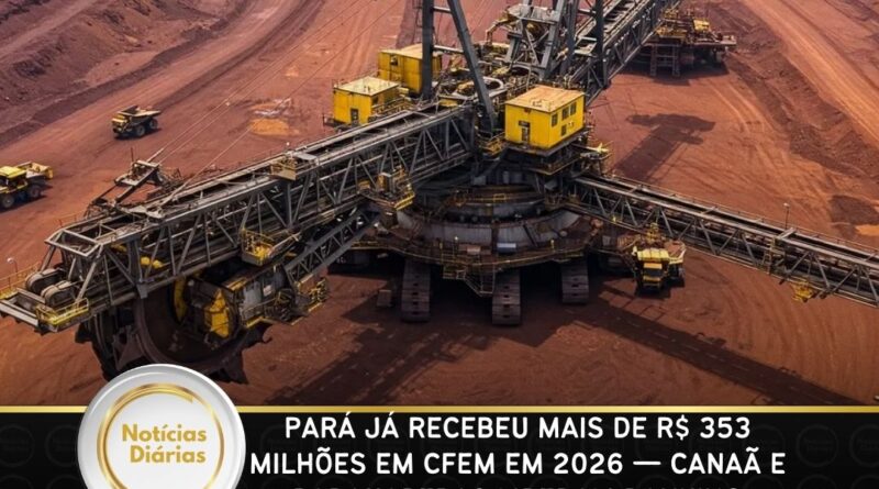 Pará já recebeu mais de R$ 353 milhões em CFEM em 2026 — Canaã e Parauapebas lideram ranking
