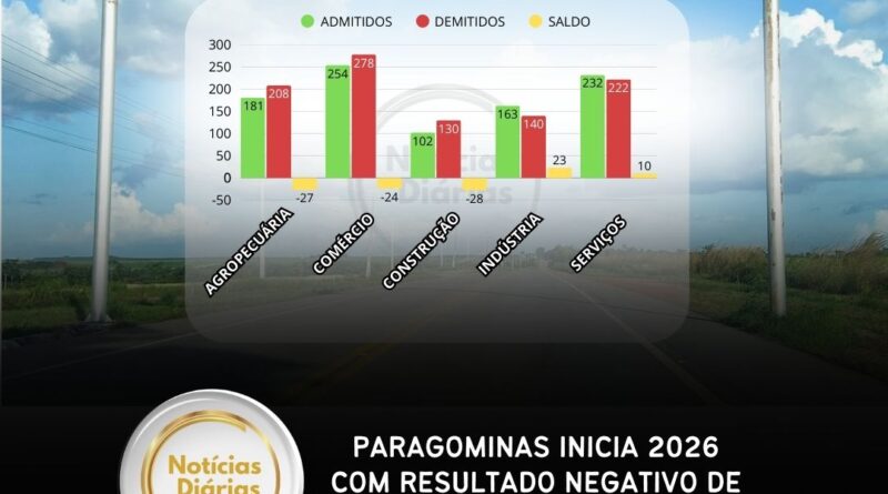 Paragominas inicia 2026 com resultado negativo de empregos formais