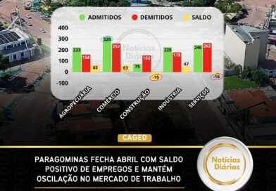 Paragominas fecha abril com saldo positivo de empregos e mantém oscilação no mercado de trabalho Paragominas fecha abril com saldo positivo de empregos e mantém oscilação no mercado de trabalho