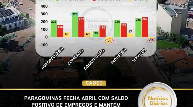 Paragominas fecha abril com saldo positivo de empregos e mantém oscilação no mercado de trabalho Paragominas fecha abril com saldo positivo de empregos e mantém oscilação no mercado de trabalho