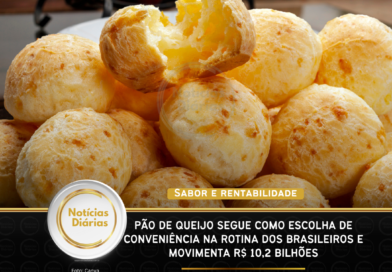 Pão de queijo segue como escolha de conveniência na rotina dos brasileiros e movimenta R$ 10,2 bilhões