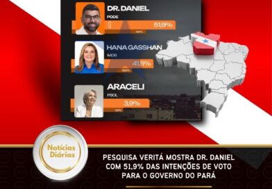 Pesquisa Veritá mostra Dr. Daniel com 51,9% das intenções de voto para o Governo do Pará