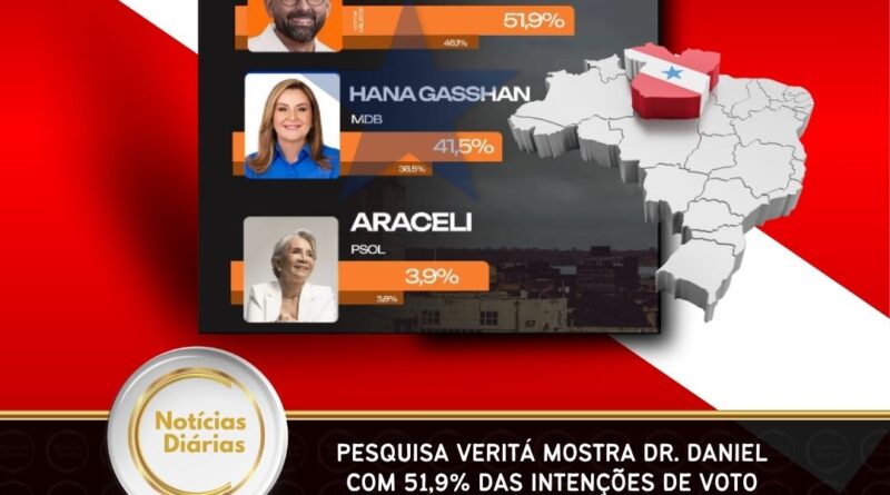 Pesquisa Veritá mostra Dr. Daniel com 51,9% das intenções de voto para o Governo do Pará